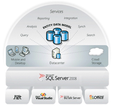 SQL Server Sürümleri